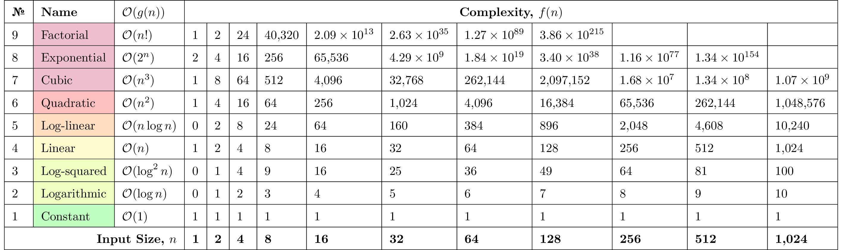 Big-O Table