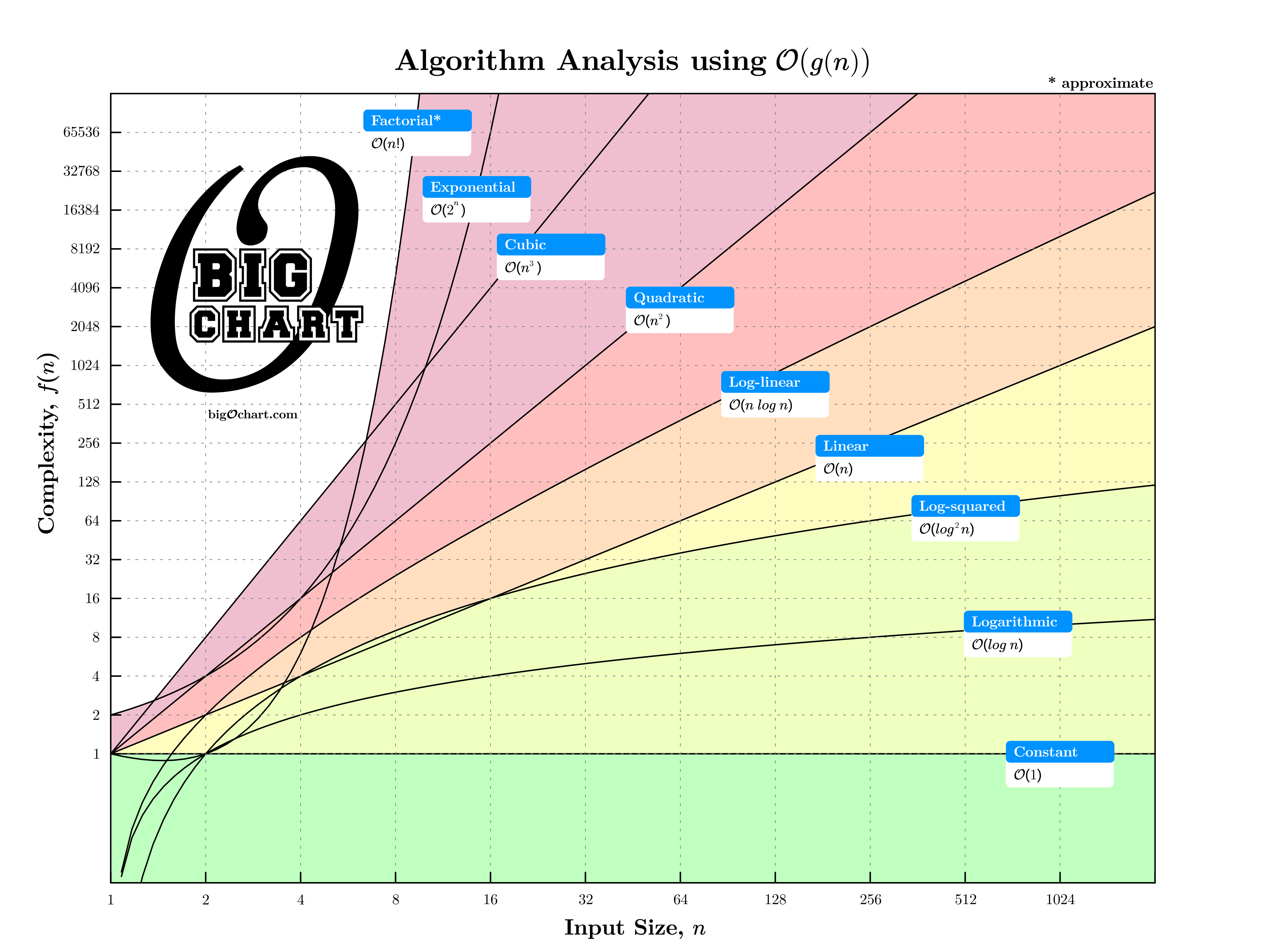 Big-O Chart